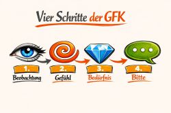4 Schritte der GFK